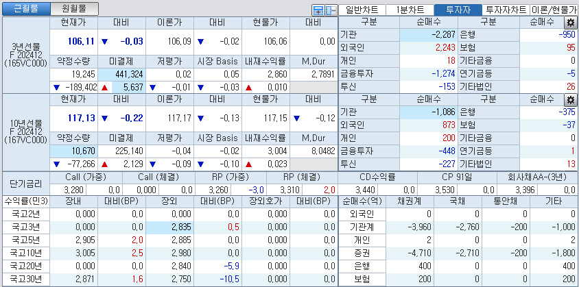 자료: 국고채 금리와 국채선물 가격의 오전 9시 8분 현재 상황...출처: 코스콤 CHECK