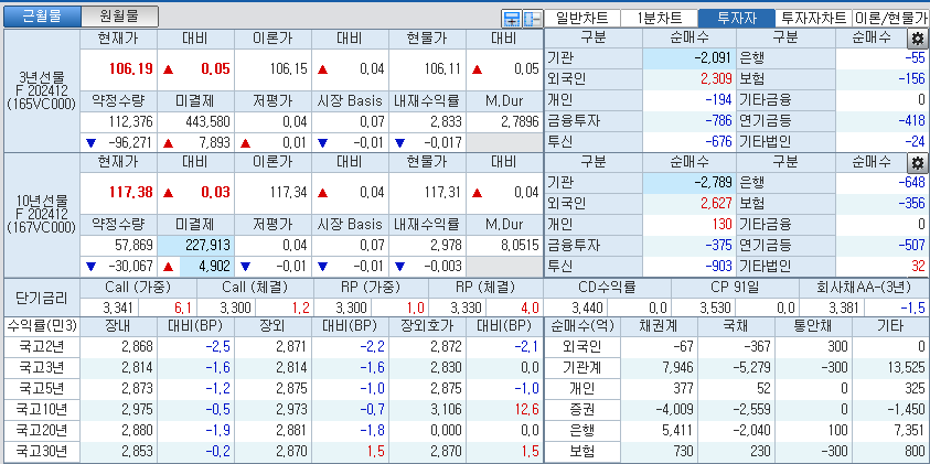 자료: 국고채 금리와 국채선물 가격의 오후 1시 36분 현재 상황...출처: 코스콤 CHECK