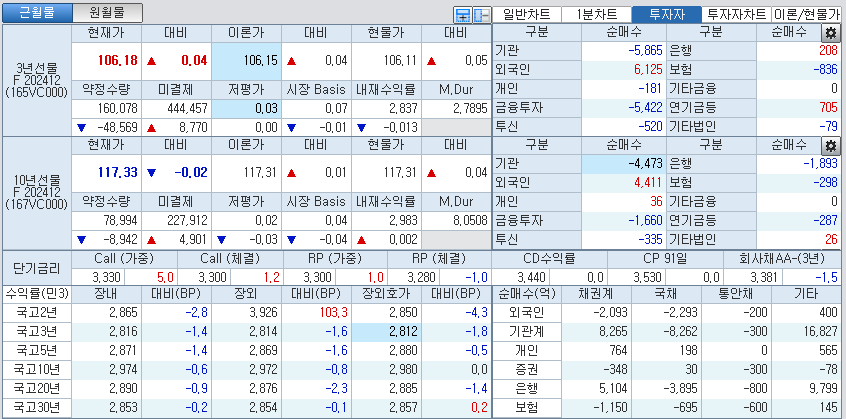 자료: 국고채 금리와 국채선물 가격의 오후 3시 45분 현재 상황...출처: 코스콤 CHECK