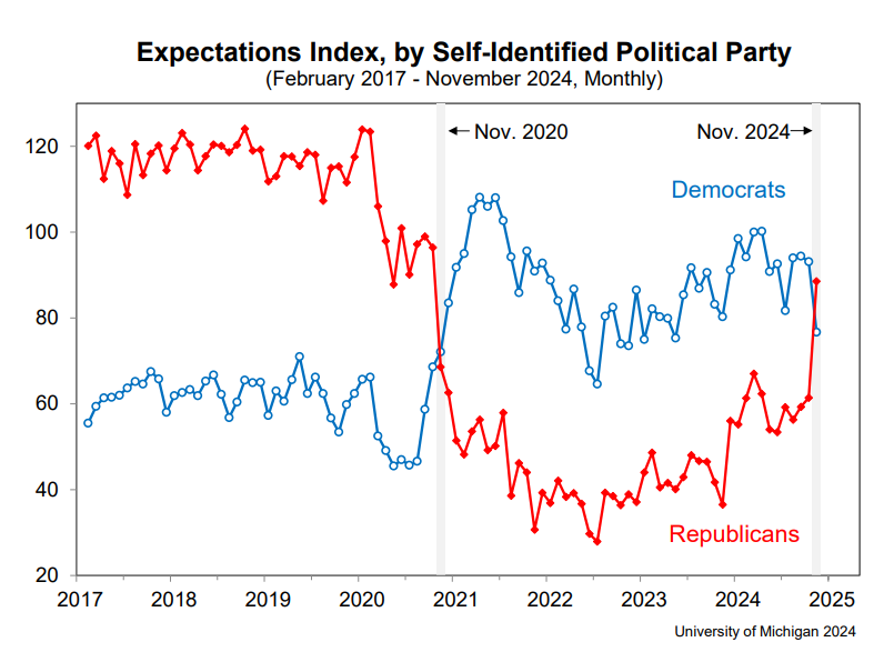 (상보) 미시간대 11월 소비자심리 71.8로 넉 달째 개선세 지속