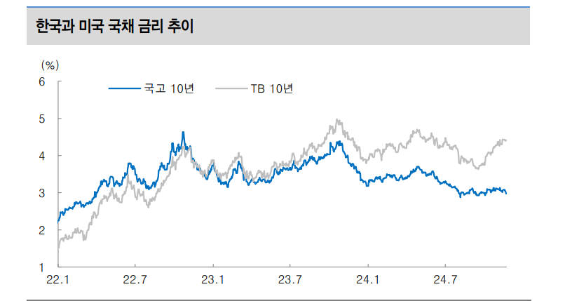 11월 기준금리 동결 예상...한미 통화정책 기조 차별화 추세적으로 나타나긴 어려워 - 대신證
