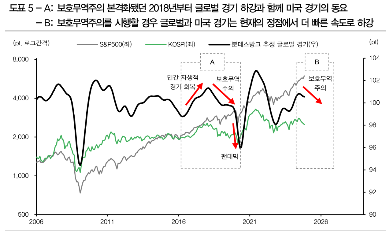 트럼프, 더 강한 보호무역주의는 세계경기, 미국경기 모두 더 빠르게 하강시킬 것 - DB금투