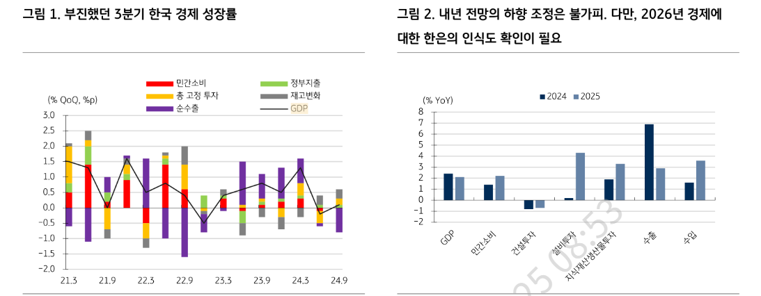 11월 금통위, 성장과 금융안정 줄다리기 속 만장일치 동결 예상...3개월 내 인하 열어두기 늘어날 듯 - KB證