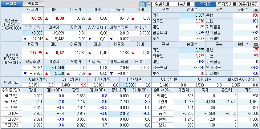 자료: 국고채 금리와 국채선물 가격의 오전 10시 41분 현재 상황...출처: 코스콤 CHECK