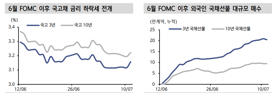 국고채 금리 연중저점 가까워져 추격 매수 신중해야..11월 금통위는 만장일치 동결 예상 - 신한證
