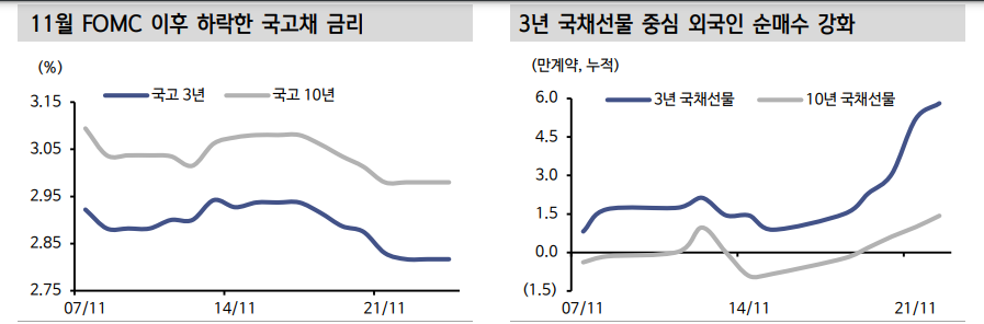 국고채 금리 연중저점 가까워져 추격 매수 신중해야..11월 금통위는 만장일치 동결 예상 - 신한證