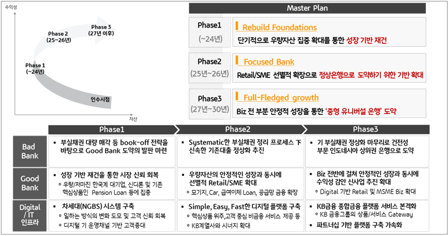 KB금융, KB Bank Indonesia(KBI: 부코핀 은행) 경영 정상화 궤도에 진입... 정상여신 비율 75.5%까지 상승