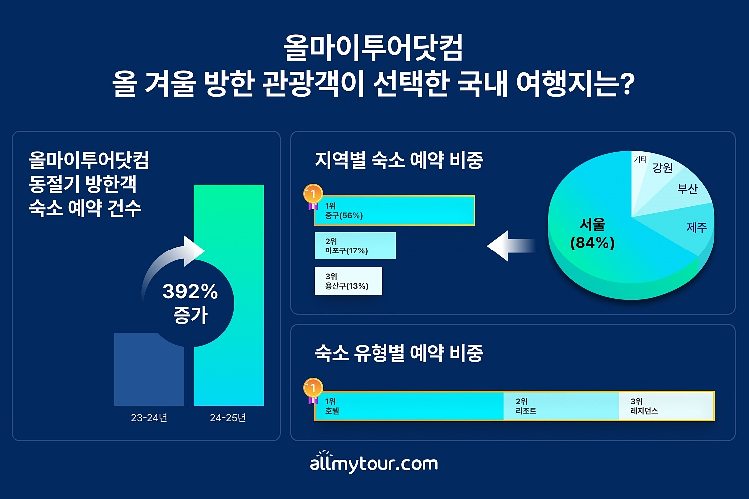 올마이투어닷컴, 방한 관광객 몰린 겨울철 인기 여행지 발표