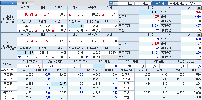 자료: 국고채 금리와 국채선물 가격의 오후 1시 26분 현재 상황...출처: 코스콤 CHECK