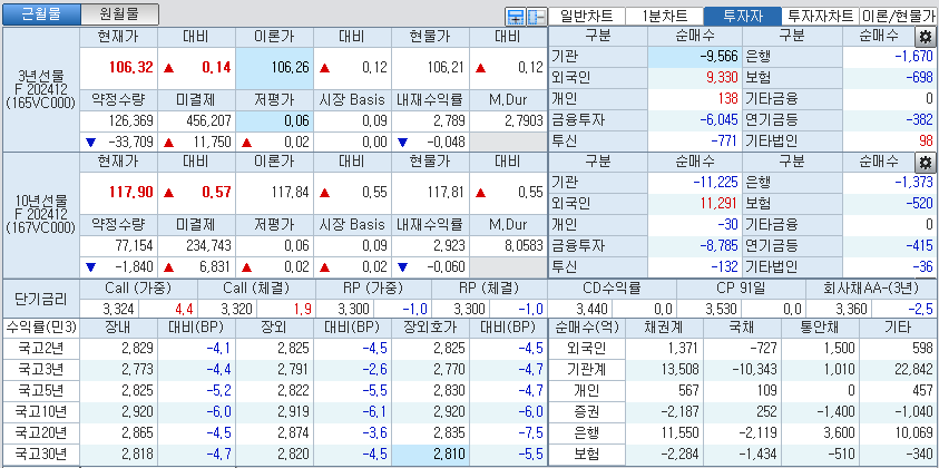 자료: 국고채 금리와 국채선물 가격의 오후 3시 45분 현재 상황...출처: 코스콤 CHECK