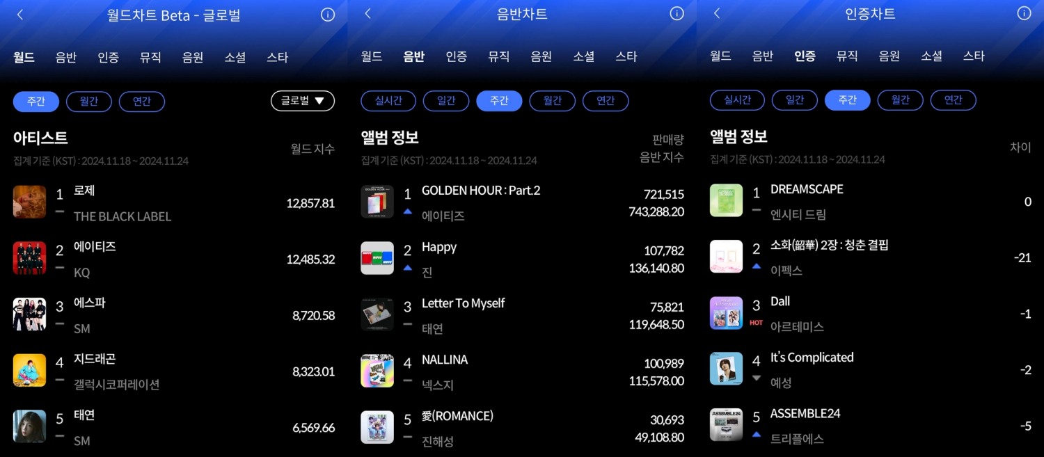 로제-에이티즈-엔시티 드림, 11월 4주 한터 주간차트서 활약…뜨거운 화제성