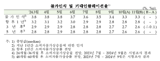 (종합) 11월중 소비자심리지수 100.7로 전월비 1p 하락...경기인식 악화, 기대인플레 정체 - 한은