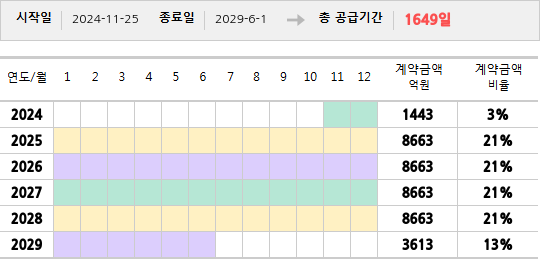 공급계약 기간 및 기간별 추정 계약금액