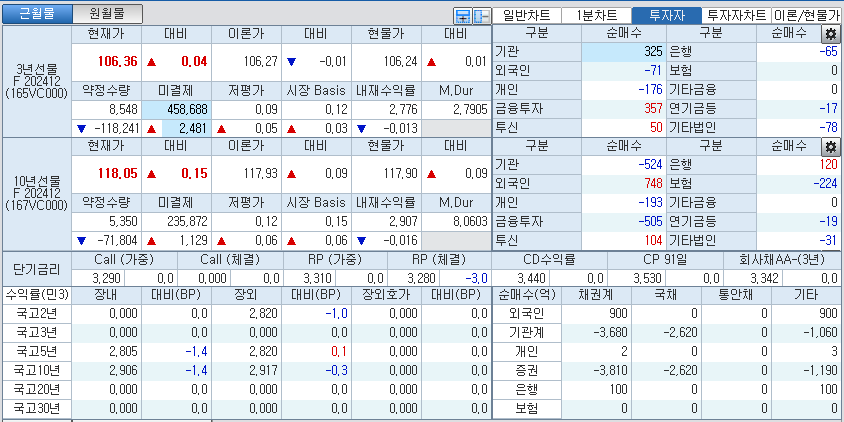자료: 국고채 금리와 국채선물 가격의 오전 9시 6분 현재 상황...출처: 코스콤 CHECK