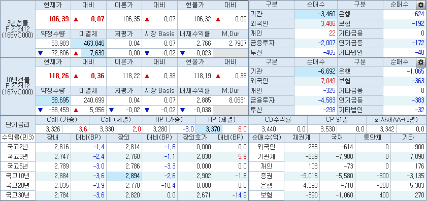 자료: 10시 45분 현재 국채선물과 국고채 금리·투자주체별 선물 순매매, 출처: 코스콤 CHECK