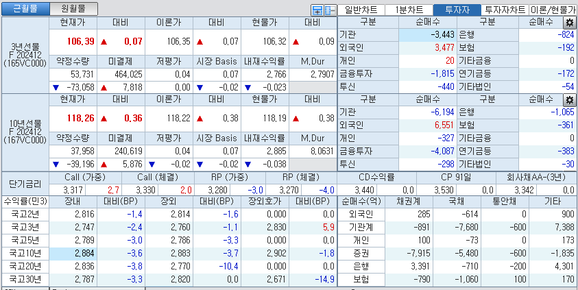 자료: 국고채 금리와 국채선물 가격의 오전 10시 42분 현재 상황...출처: 코스콤 CHECK