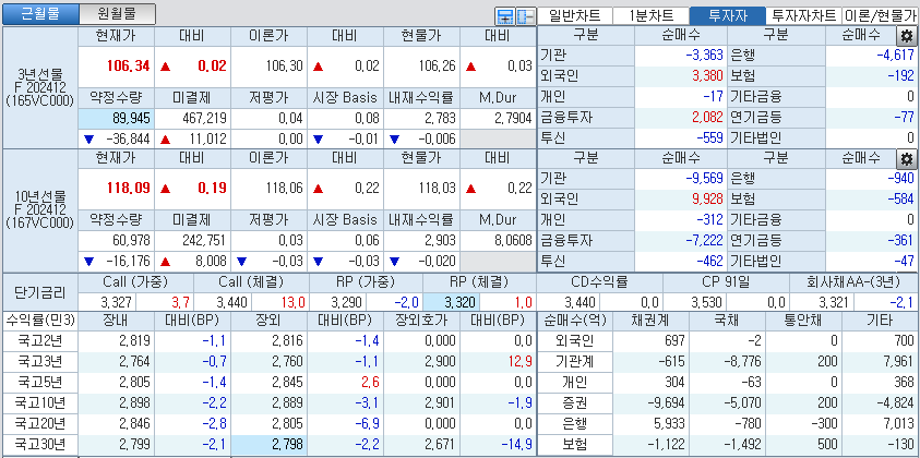 자료: 국고채 금리와 국채선물 가격의 오후 1시 27분 현재 상황...출처: 코스콤 CHECK