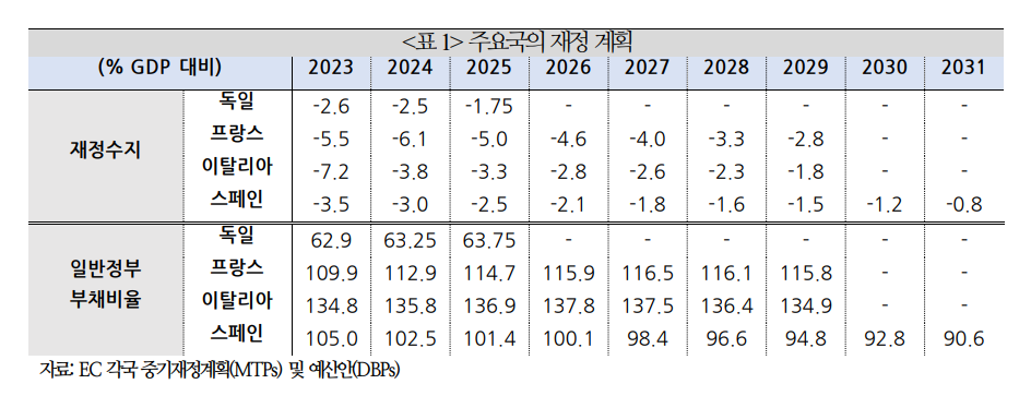 EU, 지속가능한 성장과 부채 중 어느 쪽도 개선되지 못할 우려 잠재 - 국금센터