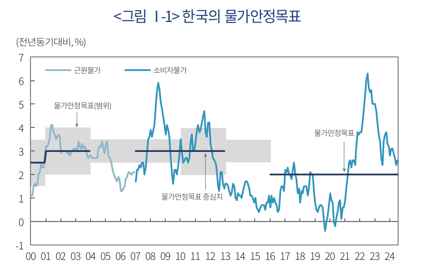 한국 잠재성장률 하락으로 실질중립금리 추세적으로 하락....물가안정목표 2%에서 2.5%로 상향조정해야 - 자본시장硏