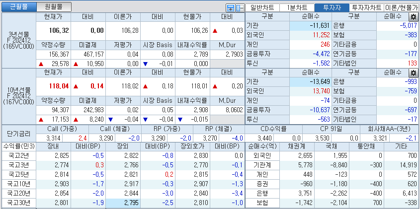 자료: 국고채 금리와 국채선물 가격의 오후 3시 45분 현재 상황...출처: 코스콤 CHECK