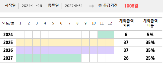 공급계약 기간 및 기간별 추정 계약금액