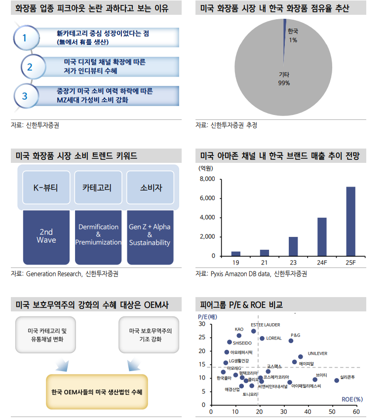 미국소비, 금융시장의 경기침체 전망 철저히 분쇄...미국 소비 편승하는 투자전략 유효 - 신한證