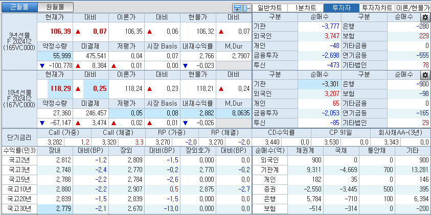 자료: 국고채 금리와 국채선물 가격의 오전 10시 40분 현재 상황...출처: 코스콤 CHECK