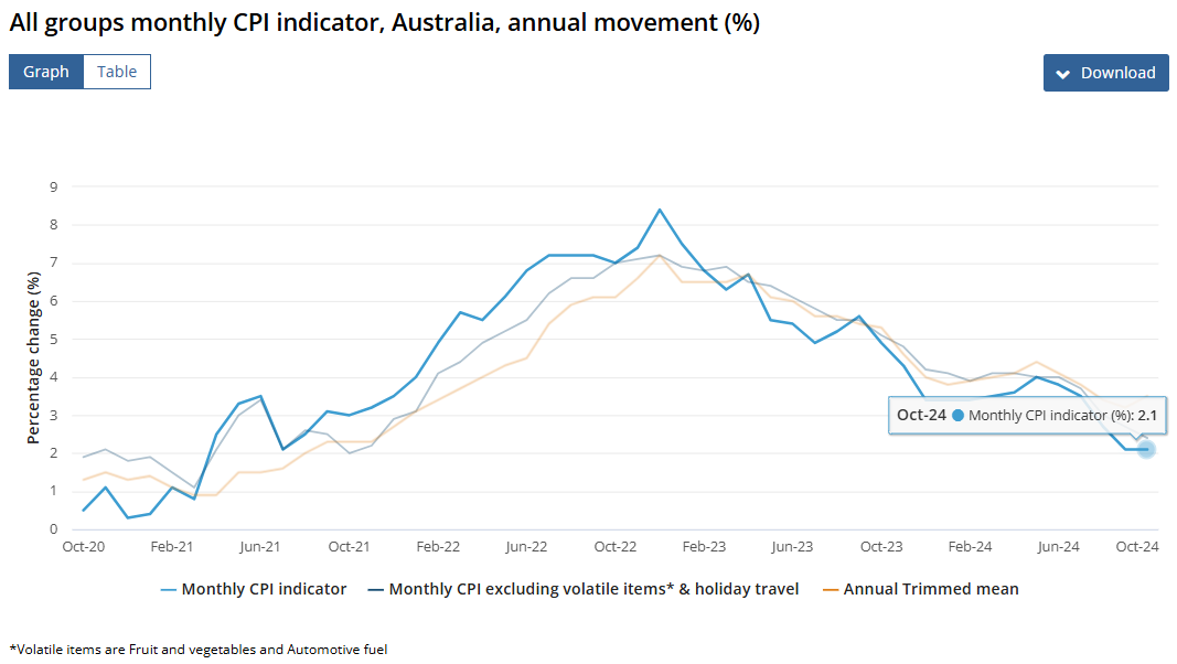 (상보) 호주 10월 CPI 전년비 2.1% 올라 예상(+2.3%) 하회