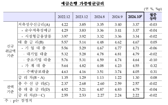 10월중 예금은행 수신금리 한 달 만에 하락 전환...대출금리 가계 상승, 기업 하락 - 한은