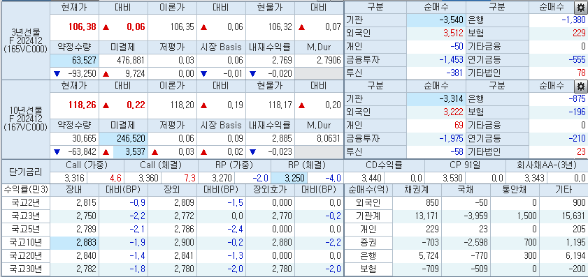 자료: 11시15분 현재 국채선물과 국고채 금리, 출처: 코스콤 CHECK