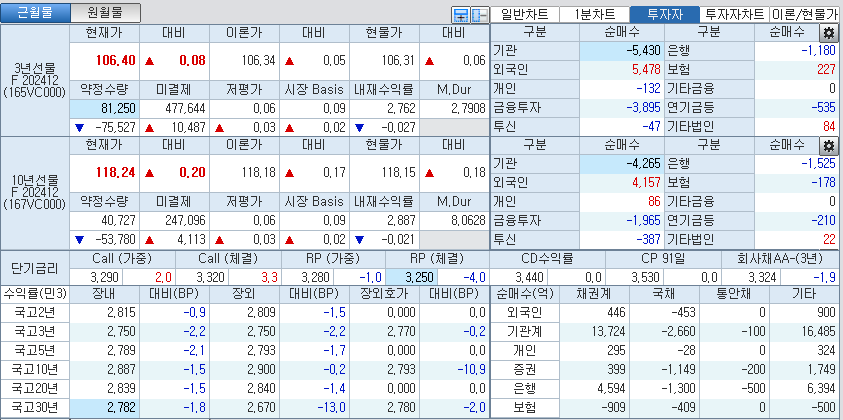 자료: 국고채 금리와 국채선물 가격의 오후 1시 24분 현재 상황...출처: 코스콤 CHECK