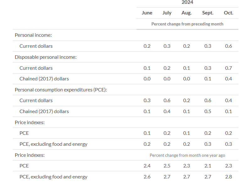 (상보) 美 10월 PCE 가격지수 전월비 0.2% 올라 예상 부합