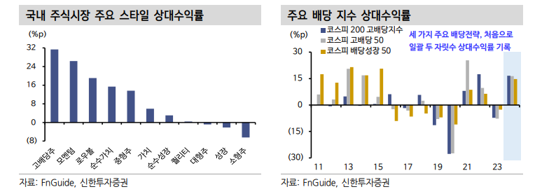 올해 최고 스타일은 고배당...코스피 30%P 이상 앞서 - 신한證