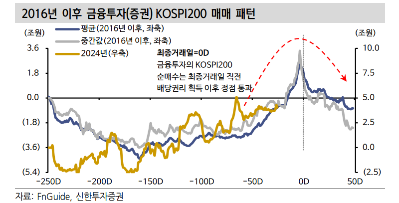 올해 최고 스타일은 고배당...코스피 30%P 이상 앞서 - 신한證