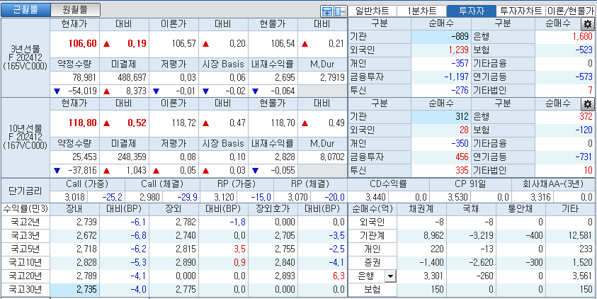 자료: 국고채 금리와 국채선물 가격의 오전 10시 20분 현재 상황...출처: 코스콤 CHECK