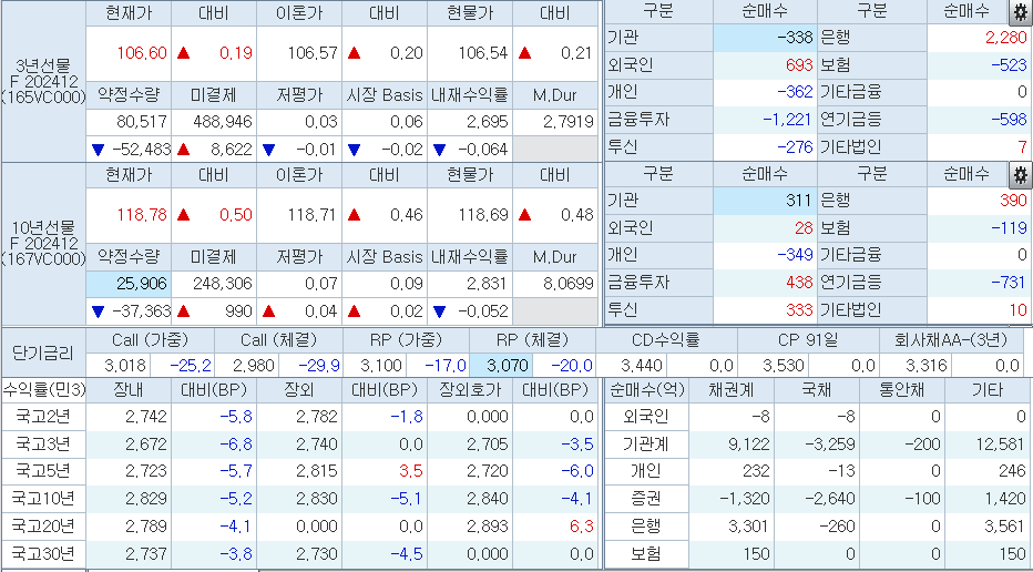 자료: 10시24분 현재 국채선물과 국고채 금리, 출처: 코스콤 CHECK