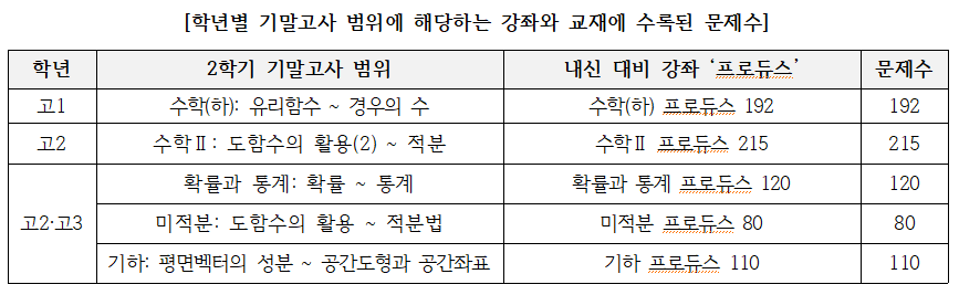학년별 기말고사 범위에 해당하는 강좌와 교재에 수록된 문제수 (세븐에듀 제공)
