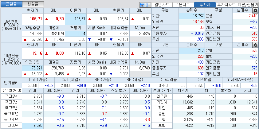 자료: 국고채 금리와 국채선물 가격의 오후 2시 1분 현재 상황...출처: 코스콤 CHECK