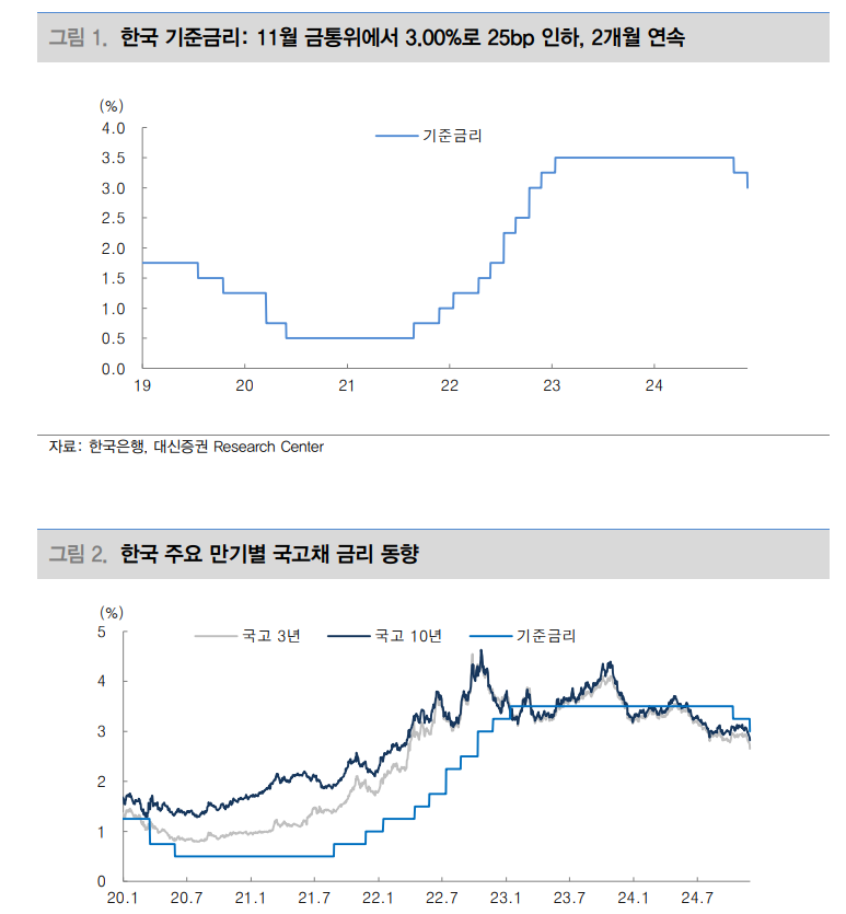 최종금리 2.50%로 하향 조정...내년 1분기에도 25bp 추가 인하 - 대신證