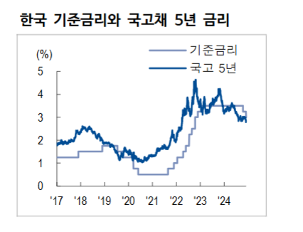 25년 기준금리 기본 베이스 2.5%...40%의 확률로 2.25% 가능성 제시 - NH證
