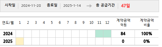 공급계약 기간 및 기간별 추정 계약금액