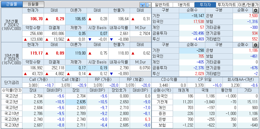 자료: 국고채 금리와 국채선물 가격의 오후 3시 45분 현재 상황...출처: 코스콤 CHECK