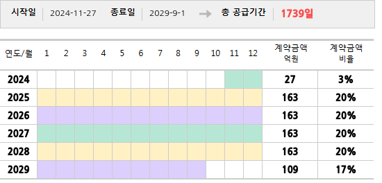 공급계약 기간 및 기간별 추정 계약금액