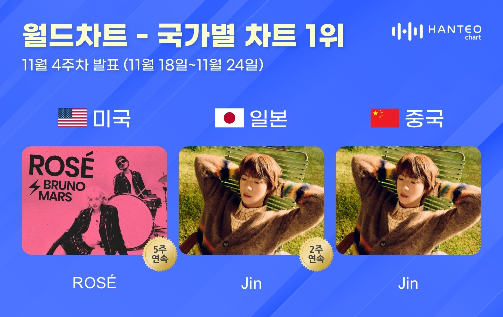 로제-BTS 진, 11월 4주 차 한터 국가별 차트 1위…뜨거운 글로벌 인기
