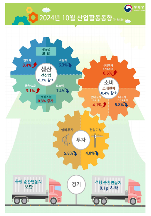 (종합) 10월 전산업생산 전월비 -0.3%로 두 달 연속 감소...생산, 소비, 설비투자 모두 부진 - 통계청