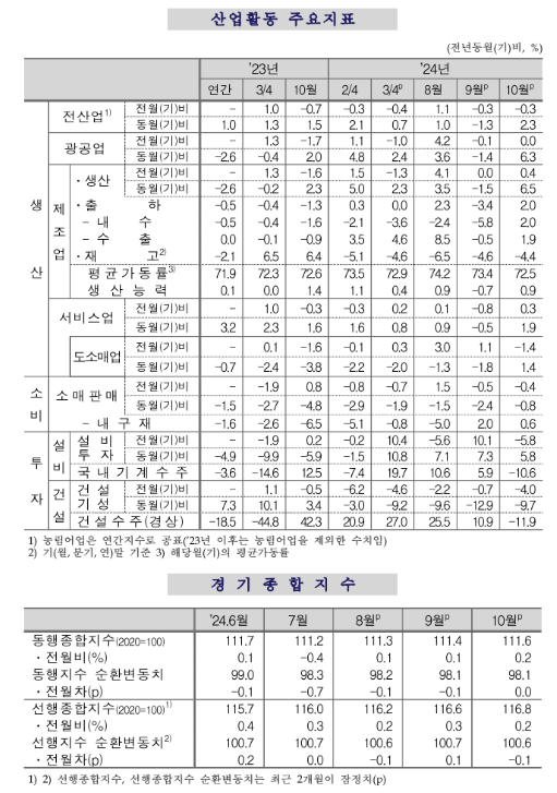 (종합) 10월 전산업생산 전월비 -0.3%로 두 달 연속 감소...생산, 소비, 설비투자 모두 부진 - 통계청