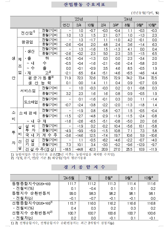 (1보) 10월 광공업생산 전월비 보합...전산업생산 0.3% 감소