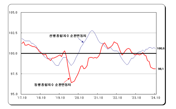 (1보) 10월 광공업생산 전월비 보합...전산업생산 0.3% 감소