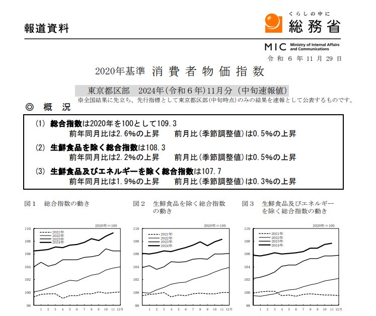 (상보) 일본 11월 도쿄 핵심 CPI 전년비 2.2% 올라 예상(+2.0%) 상회