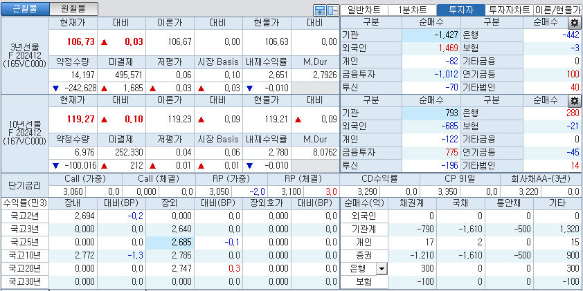자료: 국고채 금리와 국채선물 가격의 오전 9시 9분 현재 상황...출처: 코스콤 CHECK